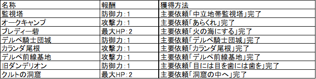 黒い砂漠MOBILE-知識ー地形ー中立国境地帯