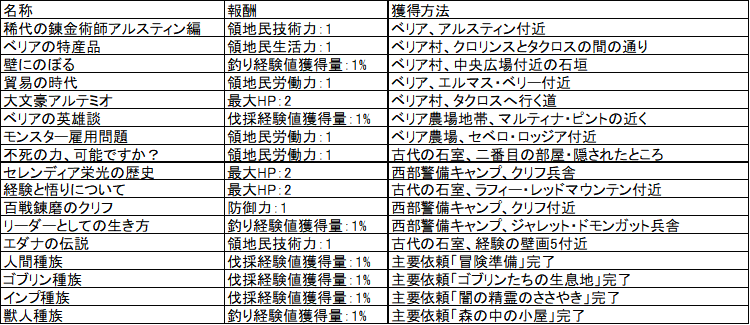 黒い砂漠MOBILE-知識ー学問ーバレノス自治領