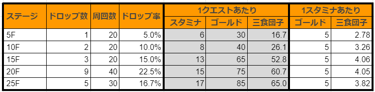 桜虎丸　ドロップ率　ドラクエタクト