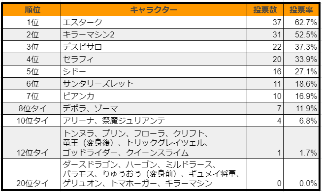 ドラクエタクト　闘技場　ランキング