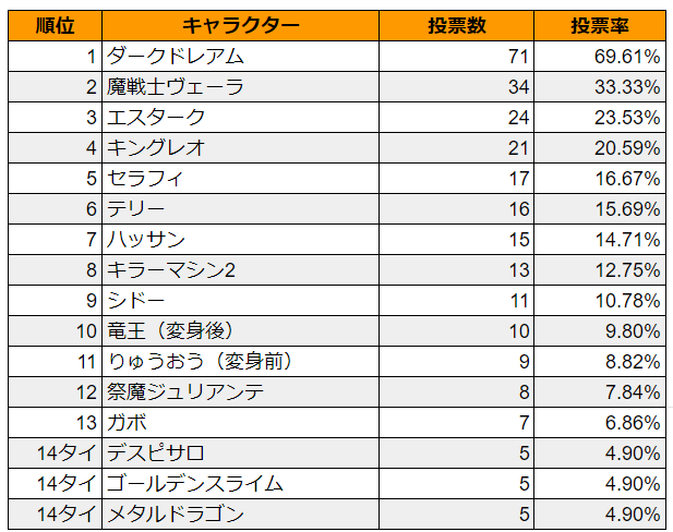 ドラクエタクト　闘技場　Sランク