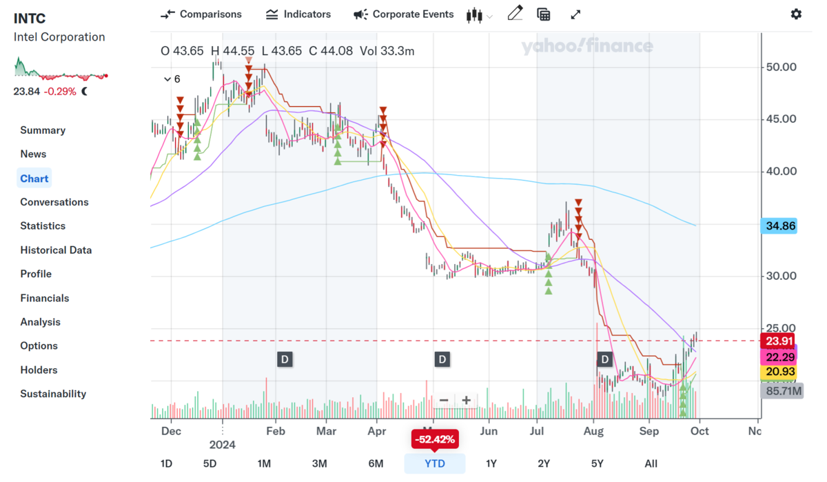 インテル株は買い時？事業分割の可能性と成長戦略を解説 - 羊の米国株投資blog