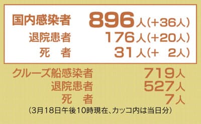 新型コロナ、38都道府県で896人感染 (3月18日午後10時現在)日本経済新聞