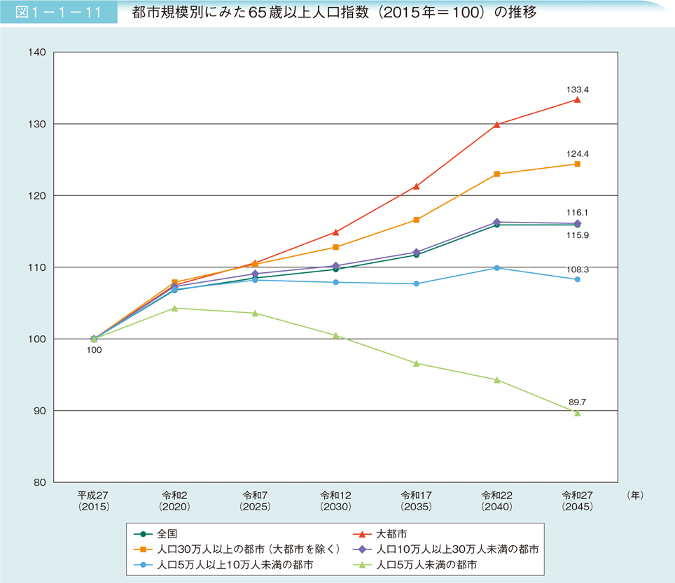 65歳以上の人口指数