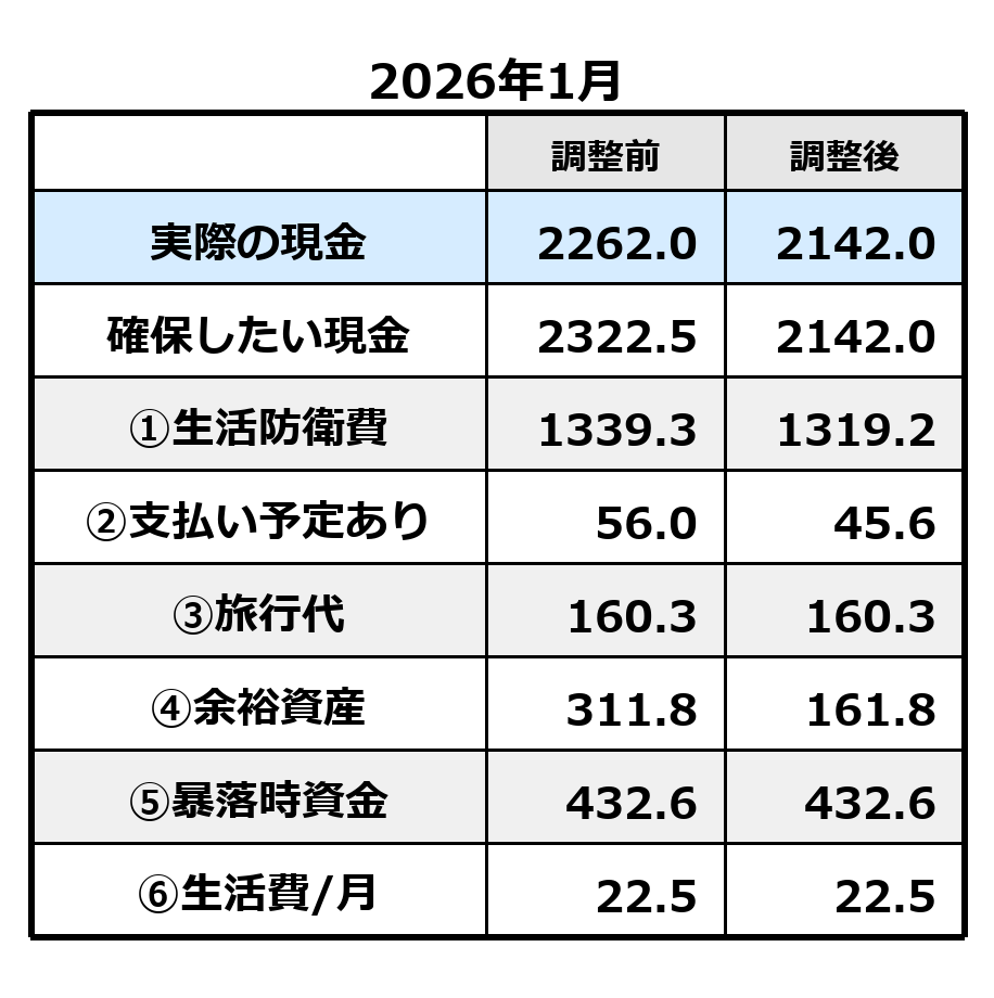2026年1月の現金内訳と調整内容。生活防衛費・旅行費・余裕資産・暴落時資金を区分し、運用資産を取り崩さず現金で対応した判断を整理