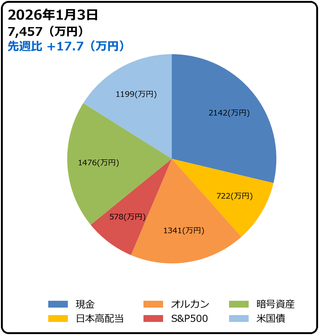 2026年1月3日時点の資産配分円グラフ。現金、日本高配当、オルカン、S&P500、暗号資産、米国債の構成比を表示
