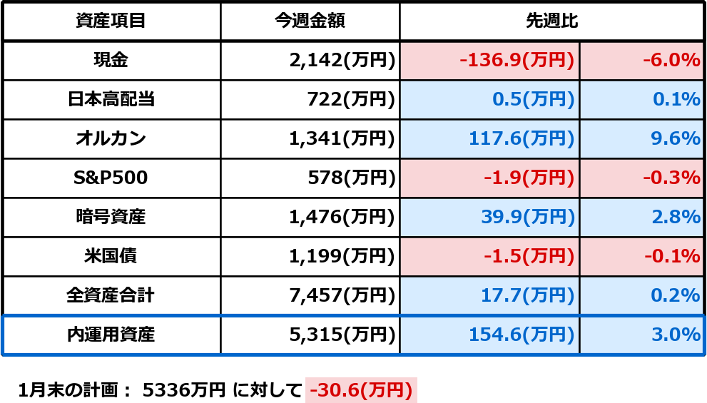 2026年1月3日時点の資産一覧表。現金、日本高配当、オルカン、S&P500、暗号資産、米国債の今週金額と先週比を表示
