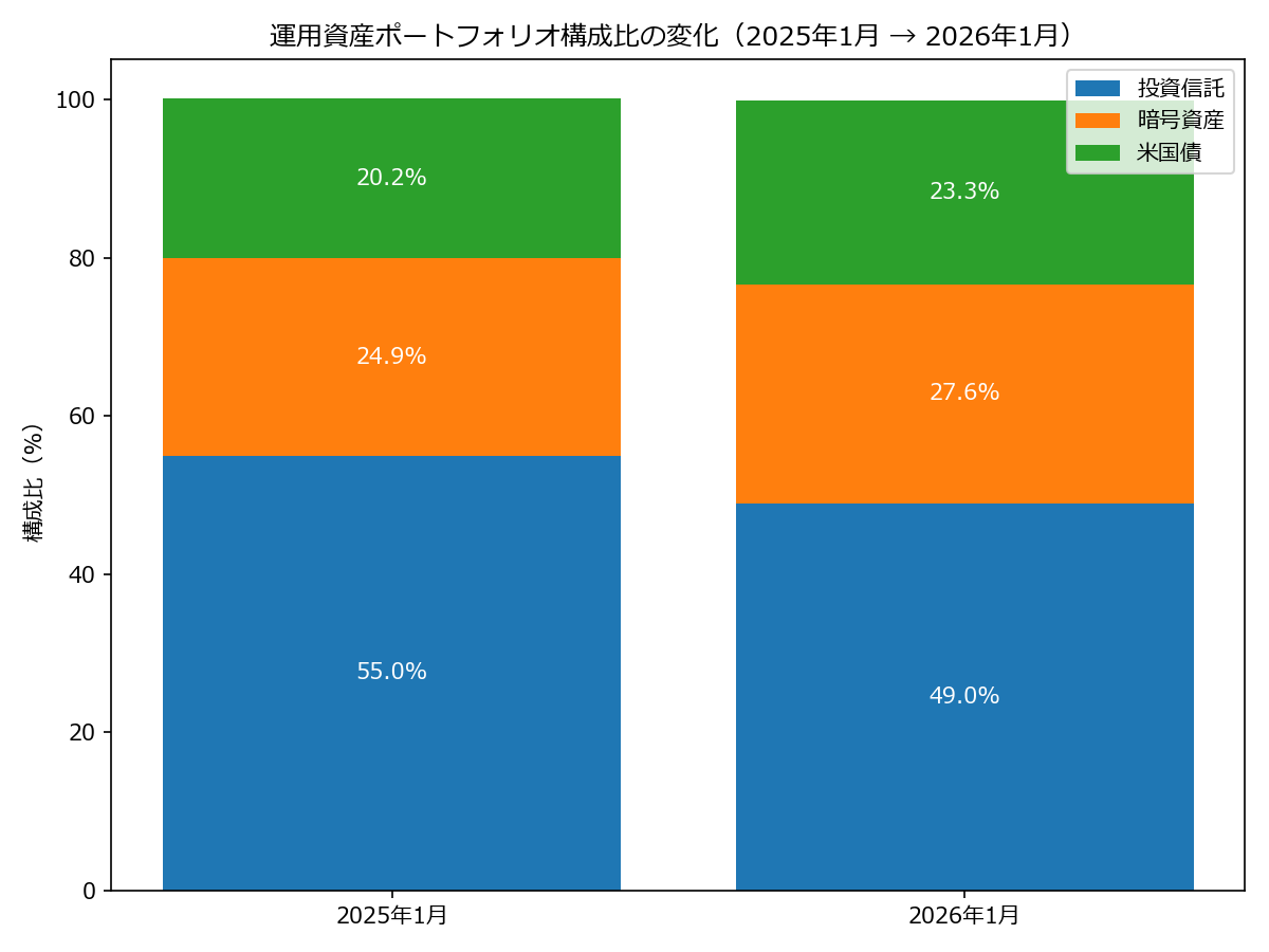 運用資産ポートフォリオ構成比の変化（2025年1月→2026年1月）。投資信託・仮想通貨・米国債の割合推移を100%積み上げ棒グラフで比較。