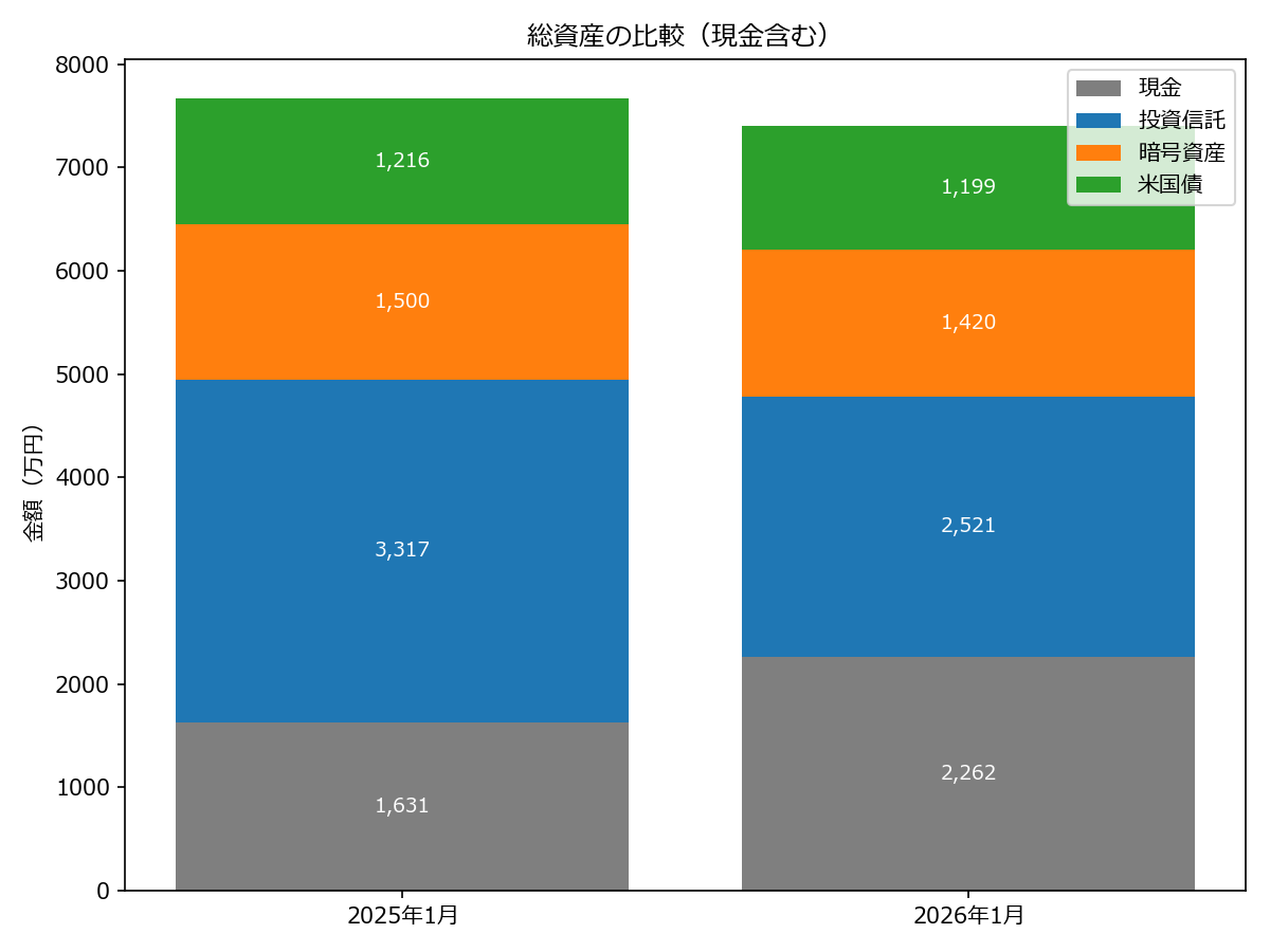 総資産の比較（2025年1月と2026年1月）。現金・投資信託・仮想通貨・米国債の内訳を積み上げ棒グラフで表示し、現金増加と総資産の横ばい傾向を示す。