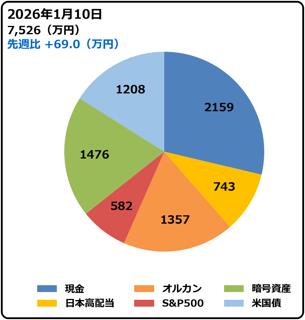 2026年1月10日時点の資産配分を示した円グラフ。総資産は7,526万円で先週比＋69万円。現金2,159万円、オルカン1,357万円、日本高配当743万円、S&P500 582万円、暗号資産1,476万円、米国債1,208万円の構成。