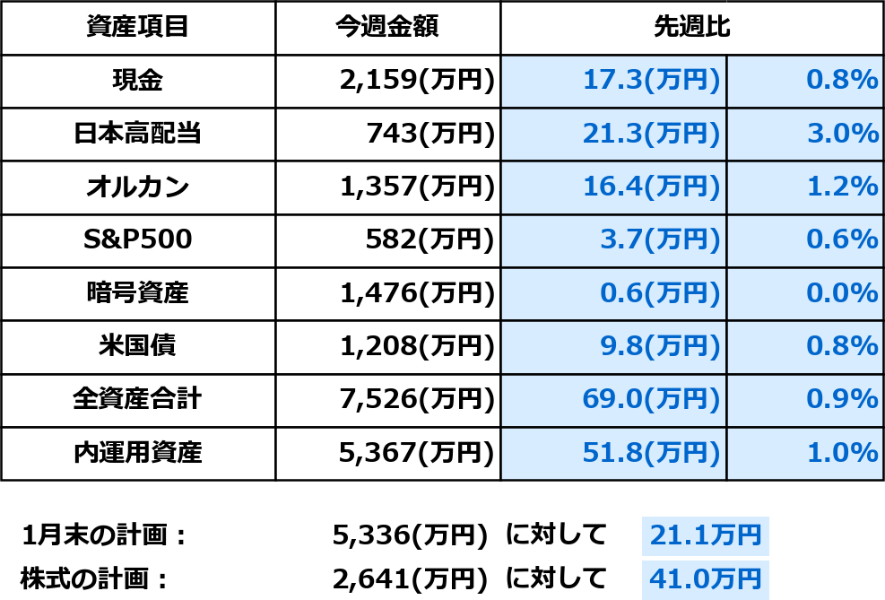 2026年1月10日時点の資産内訳と週次比較の一覧表。現金2,159万円（先週比＋17.3万円、＋0.8％）、日本高配当743万円（＋21.3万円、＋3.0％）、オルカン1,357万円（＋16.4万円、＋1.2％）、S&P500 582万円（＋3.7万円、＋0.6％）、暗号資産1,476万円（＋0.6万円、±0.0％）、米国債1,208万円（＋9.8万円、＋0.8％）。全資産合計は7,526万円で先週比＋69.0万円（＋0.9％）、内運用資産は5,367万円（＋51.8万円、＋1.0％）。