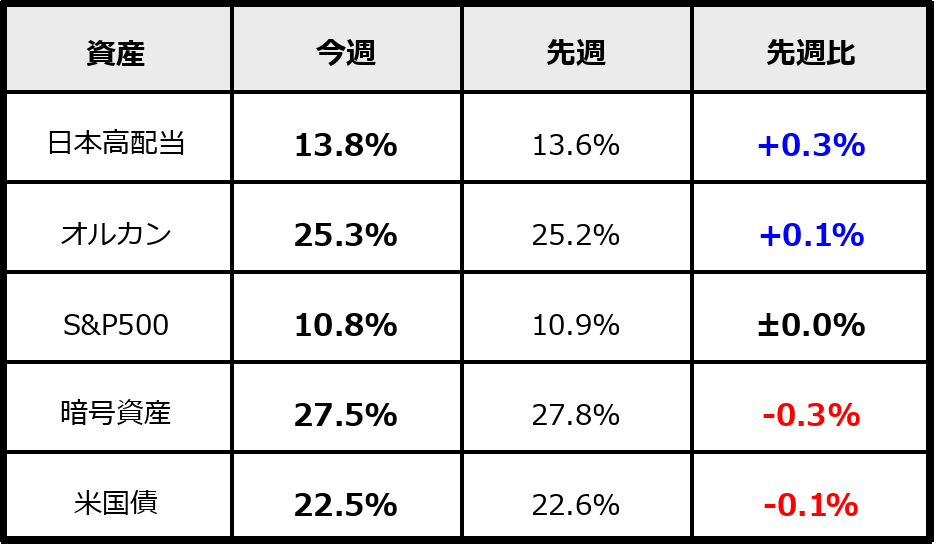 2026年1月10日時点のポートフォリオ資産配分と週次比較。日本高配当13.8％（先週比＋0.3％）、オルカン25.3％（＋0.1％）、S&P500 10.8％（±0.0％）、暗号資産27.5％（−0.3％）、米国債22.5％（−0.1％）。
