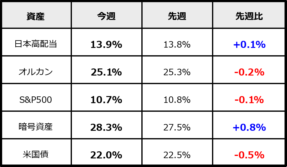 2026年1月中旬時点のPF割合（運用資産ベース）。日本高配当・オルカン・S&P500・暗号資産・米国債の比率と先週比を比較。