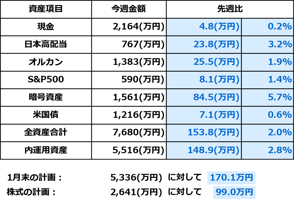 2026年1月中旬時点の資産一覧表。現金、日本高配当、オルカン、S&P500、暗号資産、米国債の今週金額と先週比（万円・％）を表示。