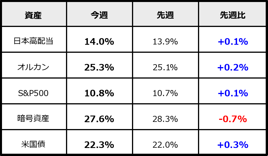 2026年1月24日時点のPF割合（運用資産ベース）。日本高配当・オルカン・S&P500・暗号資産・米国債の比率と先週比を比較。