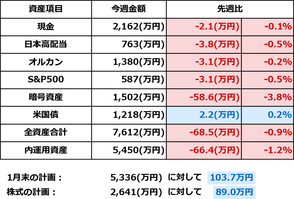2026年1月24日時点の資産一覧表。現金、日本高配当、オルカン、S&P500、暗号資産、米国債の今週金額と先週比（万円・％）を表示。