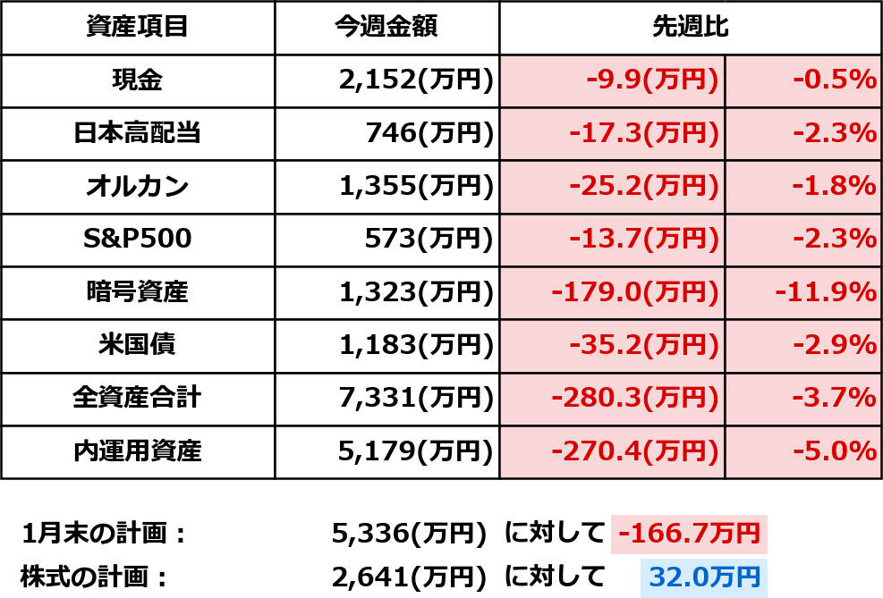 2026年1月31日時点の資産一覧表。現金、日本高配当、オルカン、S&P500、暗号資産、米国債の今週金額と先週比（万円・％）を表示。