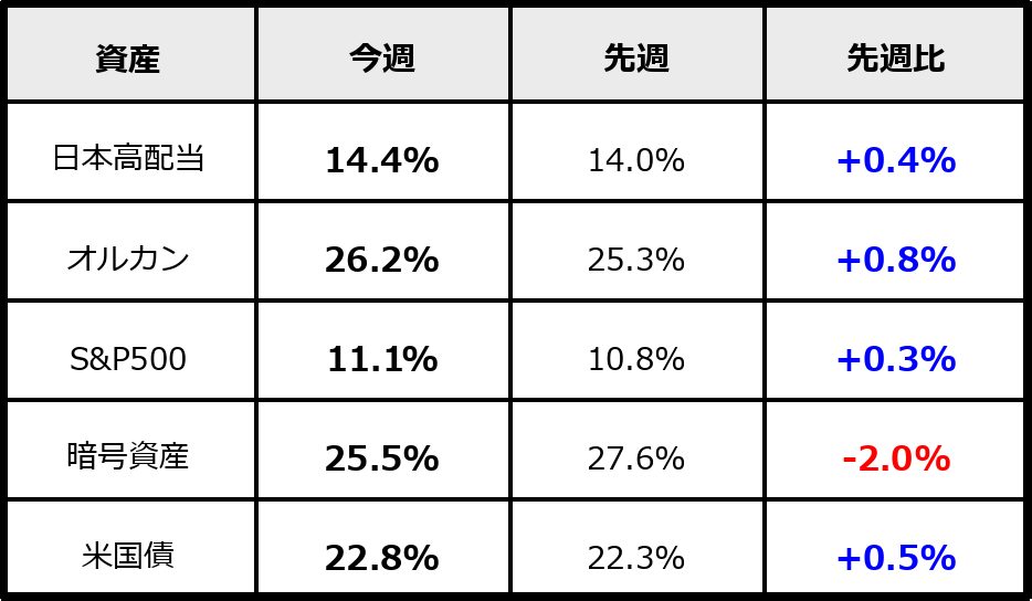 2026年1月31日時点のPF割合（運用資産ベース）。日本高配当・オルカン・S&P500・暗号資産・米国債の比率と先週比を比較。