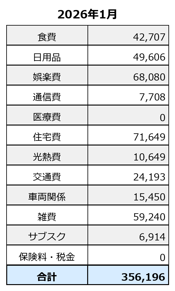 2026年1月の家計簿全体。総支出356,196円の内訳一覧