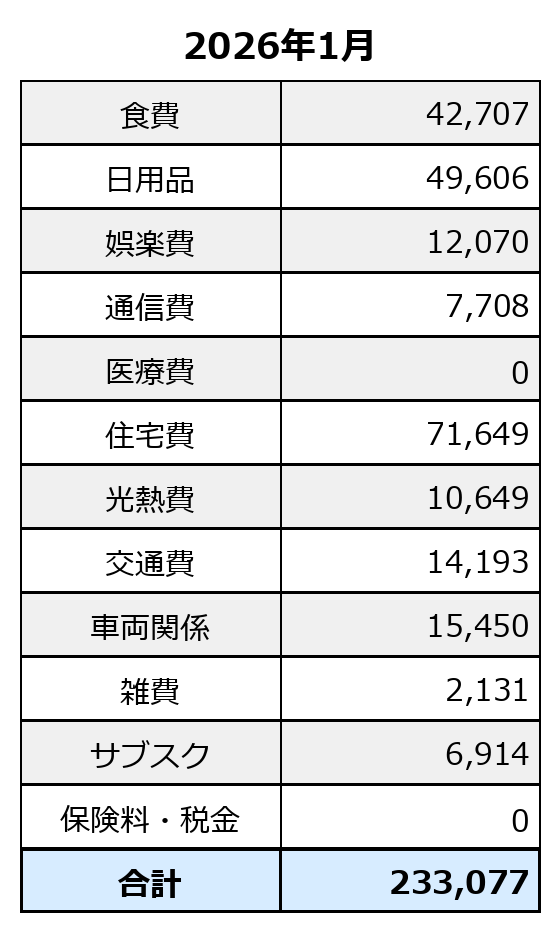 2026年1月の定常的支出。生活費ベースで233,077円に整理した家計簿