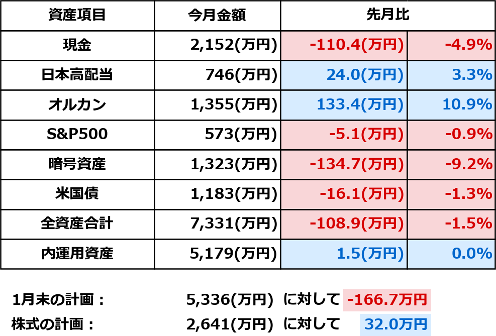 2026年2月1日時点の資産状況。現金・株式・暗号資産・米国債を含む全資産一覧と先月比