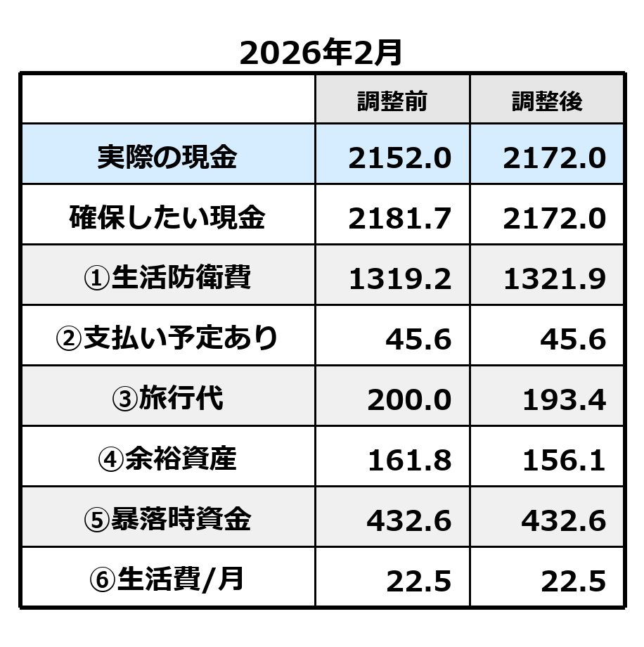 2026年2月の現金内訳。生活防衛費・旅行費・余裕資産・暴落時資金の調整前後比較
