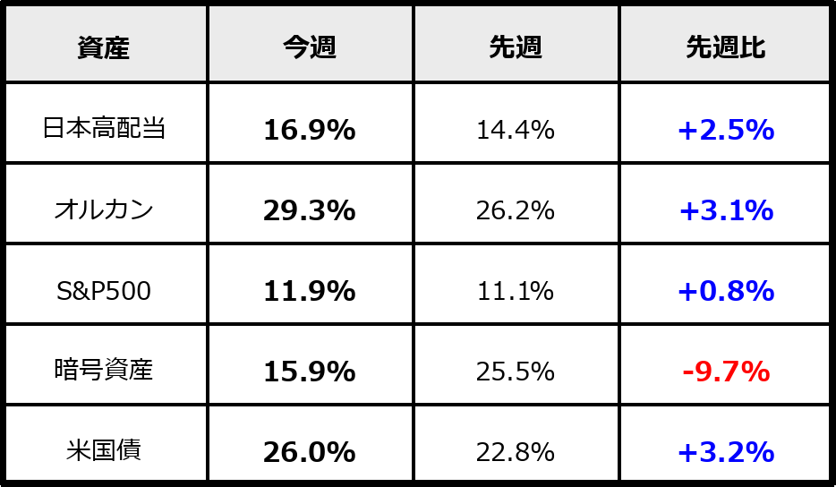 2026年2月7日時点のPF割合(運用資産ベース)。日本高配当・オルカン・S&P500・暗号資産・米国債の比率と先週比を比較。