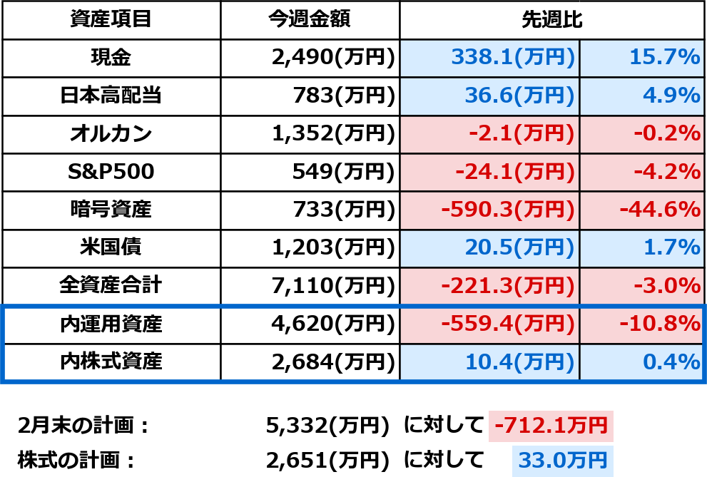 2026年2月7日時点の資産一覧表。現金、日本高配当、オルカン、S&P500、暗号資産、米国債の今週金額と先週比(万円・%)を表示。
