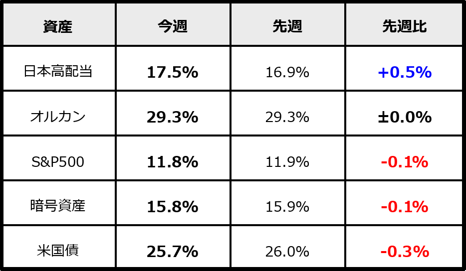 2026年2月14日時点のPF割合（運用資産ベース）。日本高配当・オルカン・S&P500・暗号資産・米国債の比率と先週比を比較。