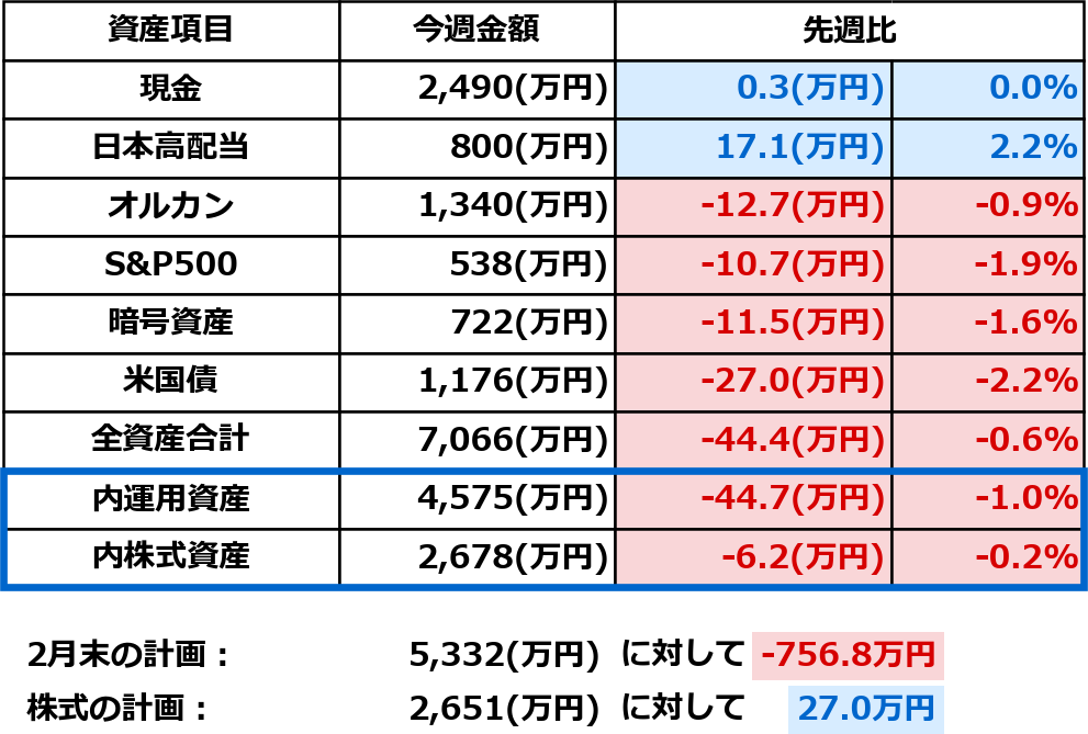 2026年2月14日時点の資産一覧表。現金、日本高配当、オルカン、S&P500、暗号資産、米国債の今週金額と先週比（万円・％）を表示。