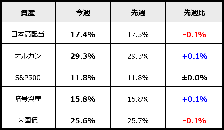 2026年2月21日時点のPF割合（運用資産ベース）。日本高配当・オルカン・S&P500・暗号資産・米国債の比率と先週比を比較。