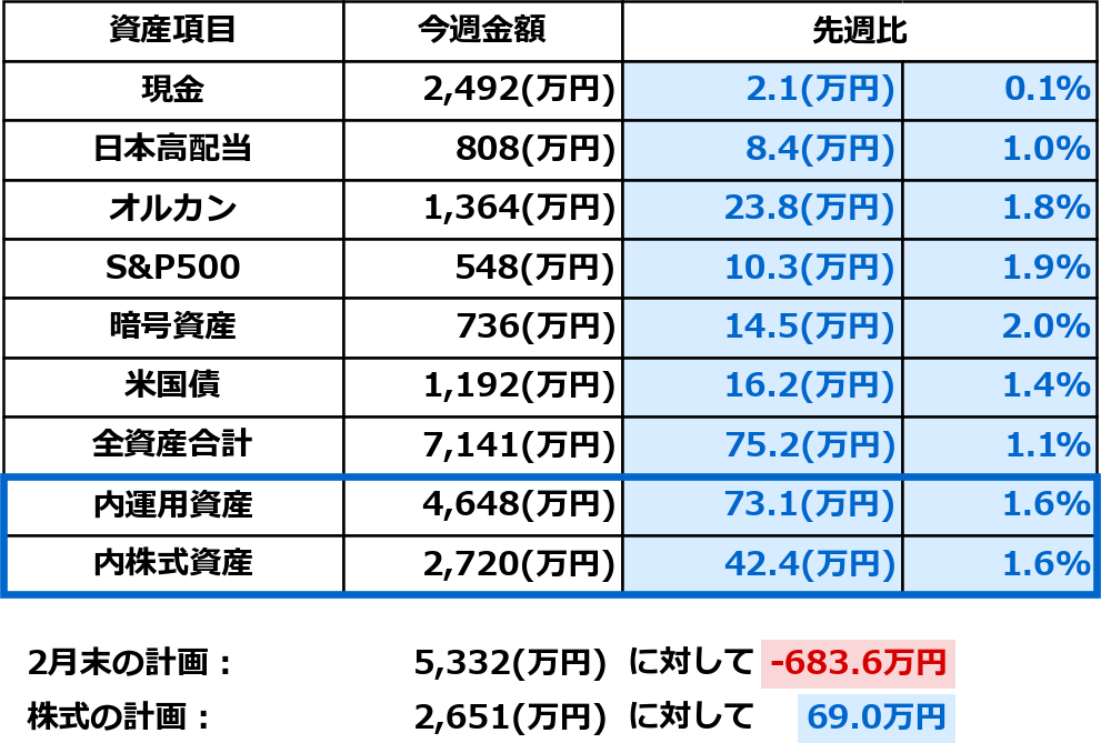 2026年2月21日時点の資産一覧表。現金、日本高配当、オルカン、S&P500、暗号資産、米国債の今週金額と先週比（万円・％）を表示。