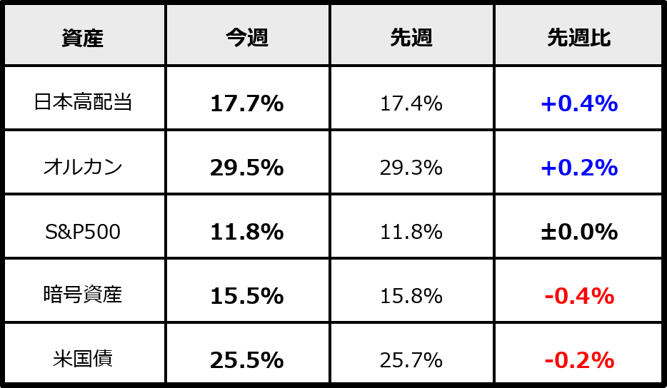 2026年2月28日時点のPF割合（運用資産ベース）。先週比付き。