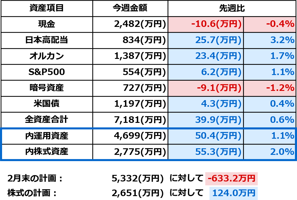 2026年2月28日時点の資産一覧表。今週金額と先週比（万円・％）を表示。