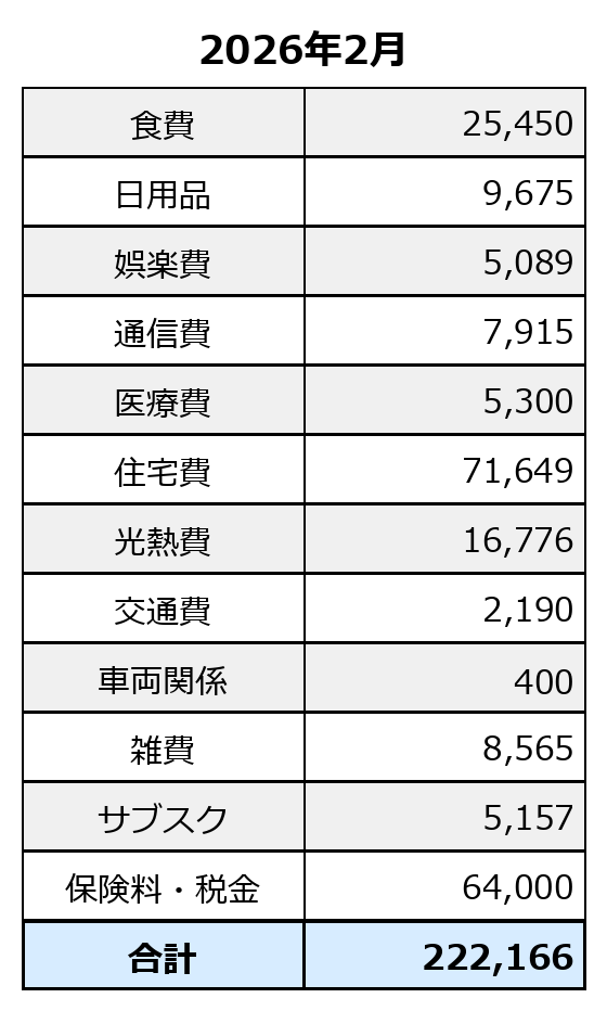 2026年2月の家計簿全体。総支出222,166円の内訳一覧