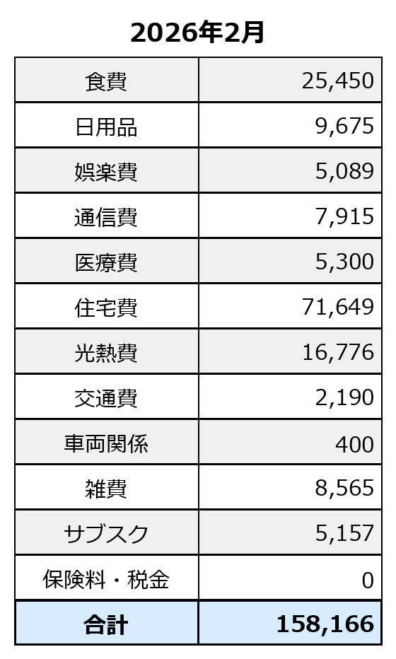 2026年2月の定常的支出。生活費ベースで158,166円に整理した家計簿