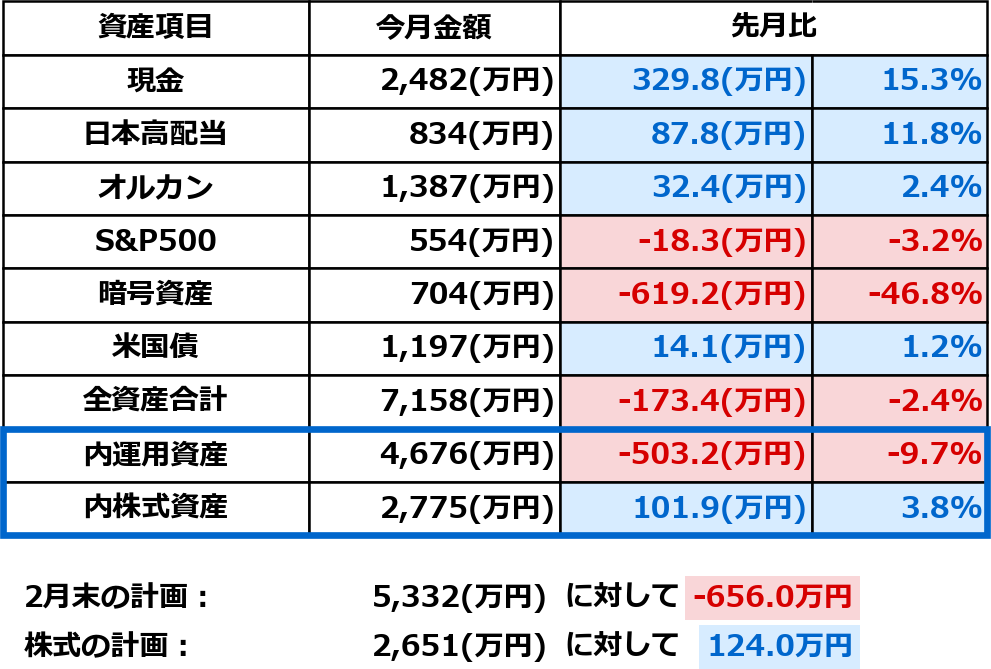 2026年3月1日時点の資産状況。現金・株式・暗号資産・米国債を含む全資産一覧と先月比