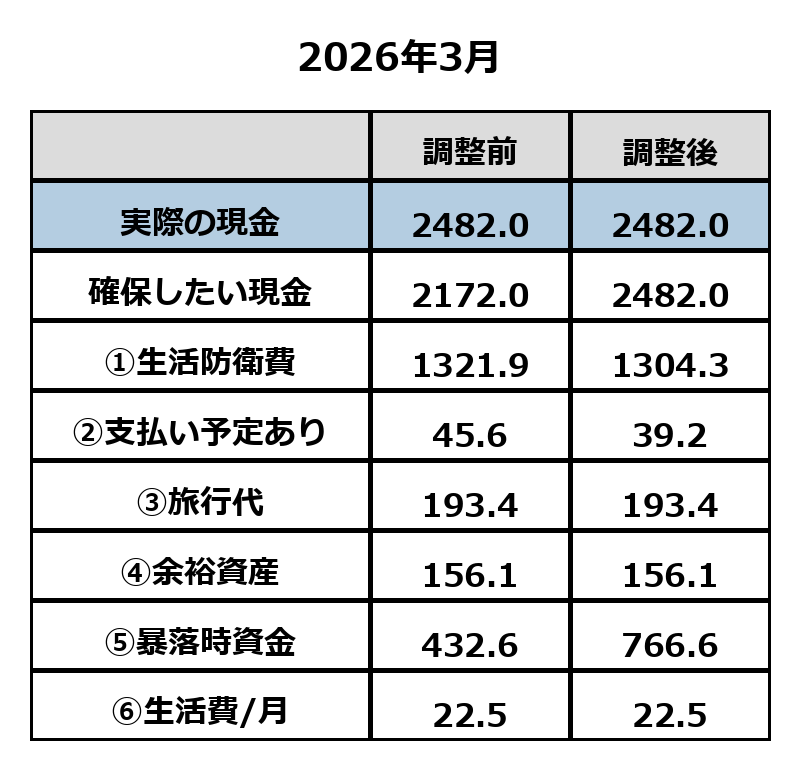 2026年3月の現金内訳。生活防衛費・旅行費・余裕資産・暴落時資金の調整前後比較
