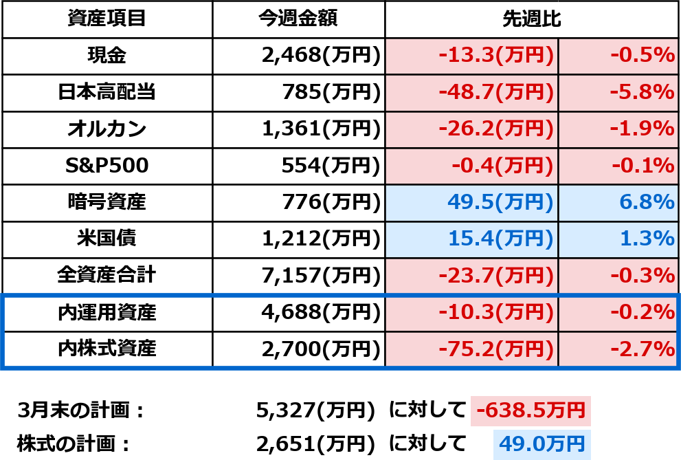 2026年3月7日時点の資産一覧表。今週金額と先週比（万円・％）を表示。