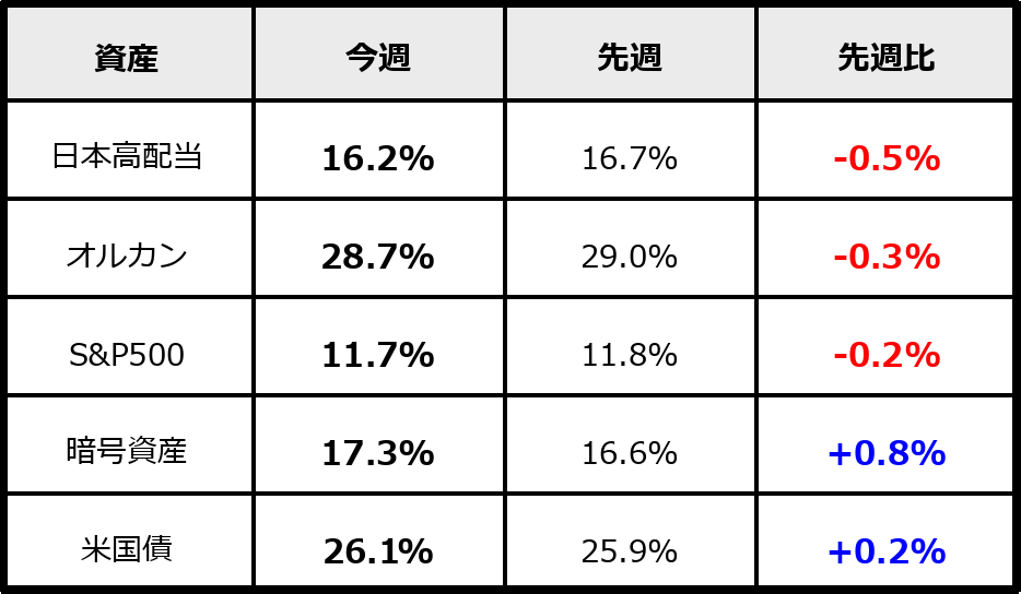 2026年3月14日時点のPF割合（運用資産ベース）。先週比付き。