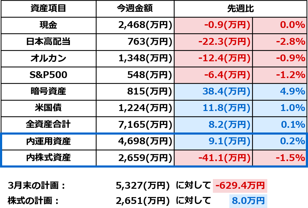 2026年3月14日時点の資産一覧表。今週金額と先週比（万円・％）を表示。