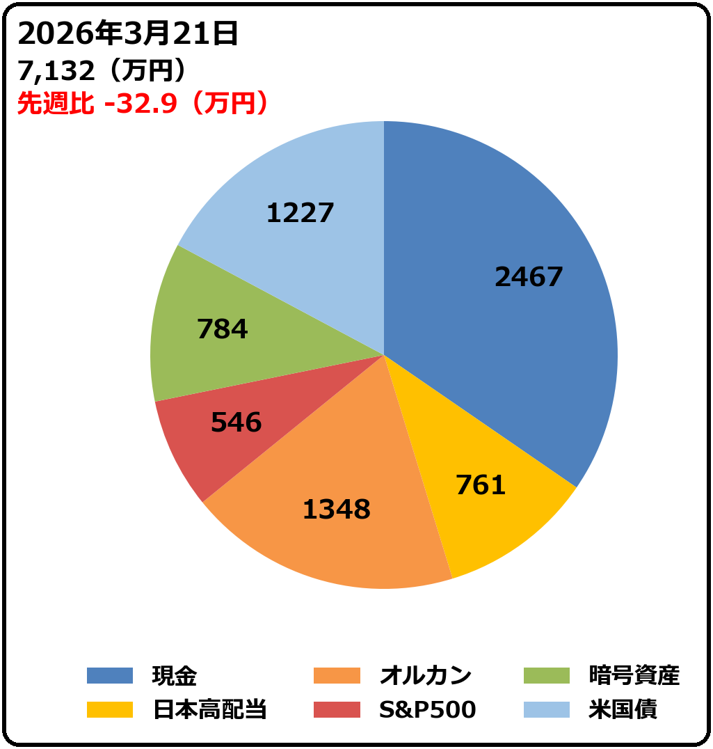 2026年3月時点の資産配分円グラフ。現金、日本高配当、オルカン、S&P500、暗号資産、米国債の構成比を表示。