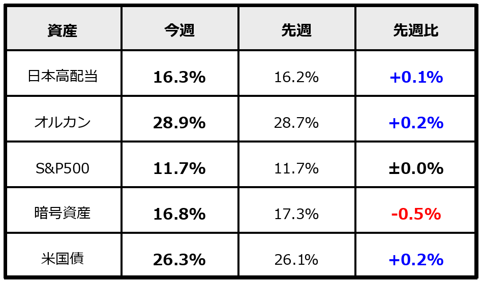 2026年3月21日時点のPF割合（運用資産ベース）。先週比付き。