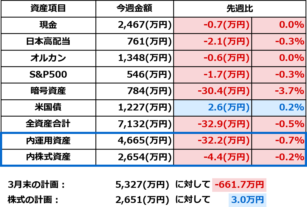 2026年3月21日時点の資産一覧表。今週金額と先週比（万円・％）を表示。