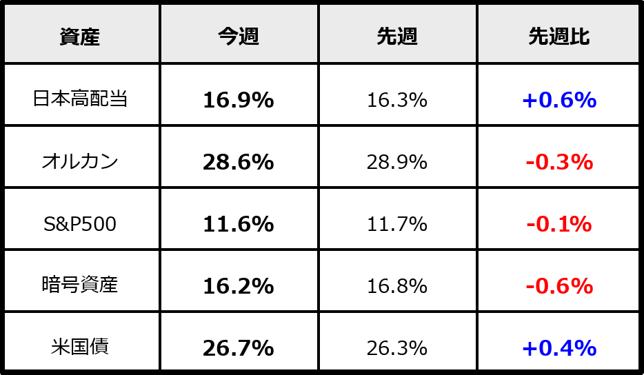 2026年3月28日時点のPF割合（運用資産ベース）。先週比付き。