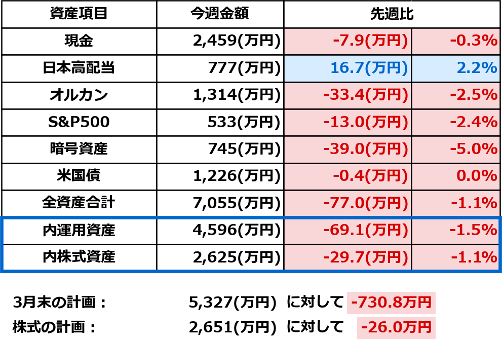 2026年3月28日時点の資産一覧表。今週金額と先週比（万円・％）を表示。
