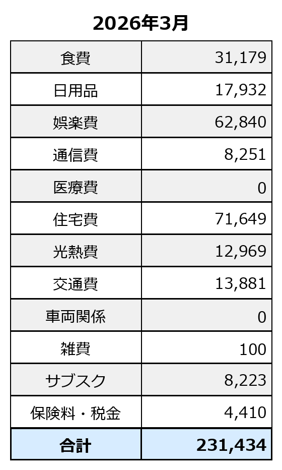 2026年3月の家計簿全体。総支出231,434円の内訳一覧