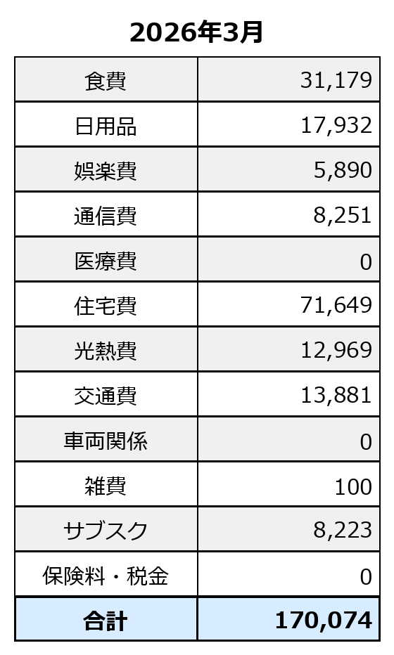 2026年3月の定常的支出。生活費ベースで170,074円に整理した家計簿