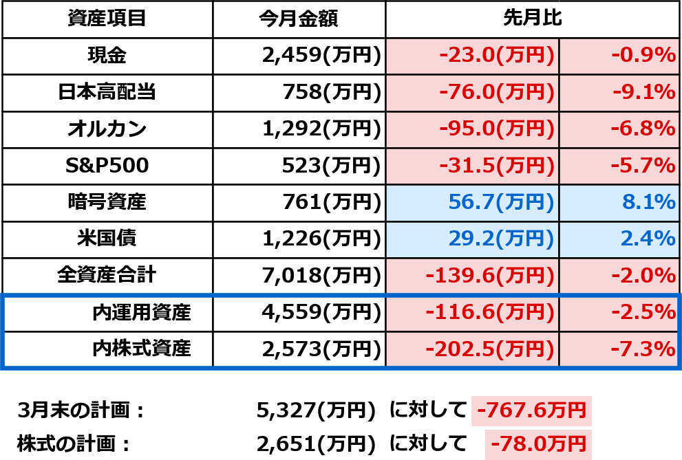 2026年4月1日時点の資産状況。現金・株式・暗号資産・米国債を含む全資産一覧と先月比