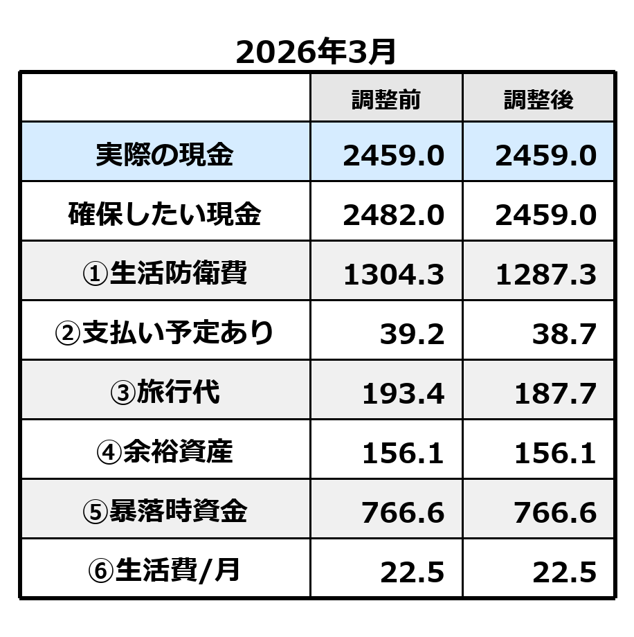 2026年4月の現金内訳。生活防衛費・旅行費・余裕資産・暴落時資金の調整前後比較